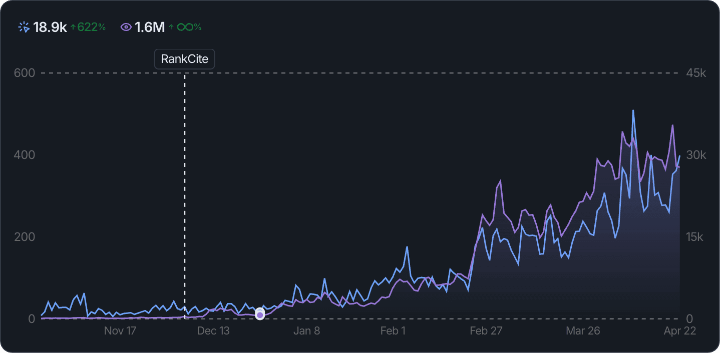 Search Console growth: 18.9k clicks, +622%, and 1.6M impressions after RankCite engagement